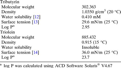 Physico-chemical properties of tributyrin and triolein | Download Table