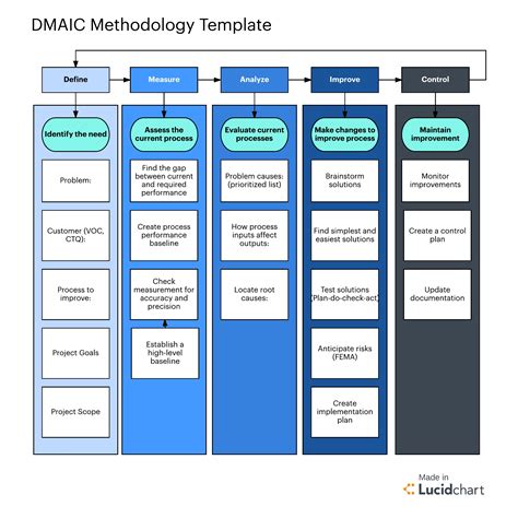 Limitations of Six Sigma Steps and What to Do About Them | Lucidchart