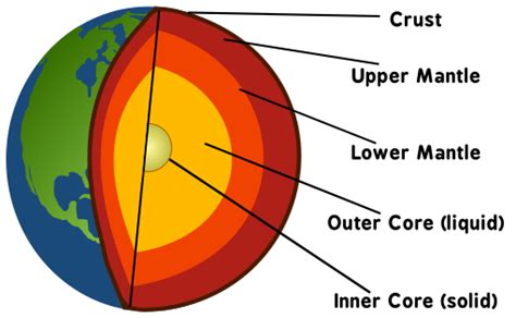 Layers of the Earth – Easy Peasy All-in-One Homeschool