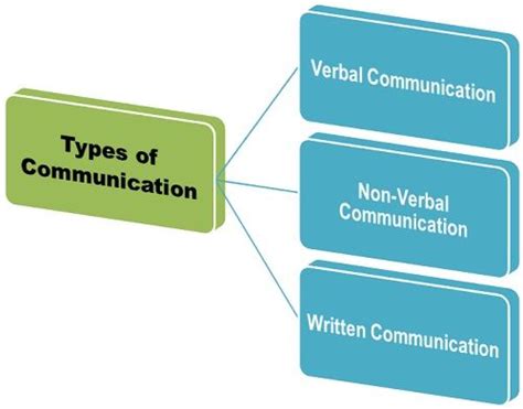 What are the types of communication? Business Jargons