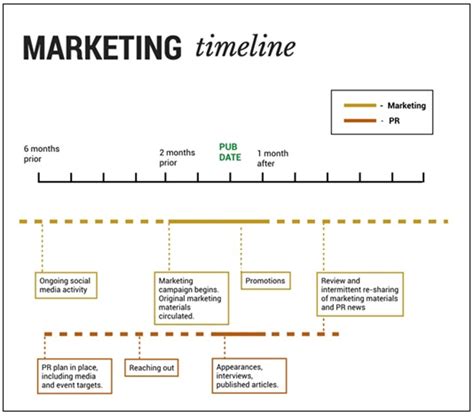 Marketing Timeline Templates | 4+ Free PDF, Excel & Word Formats