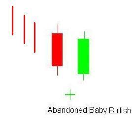 Tutorial on Abandoned Baby Bullish Candlestick Pattern