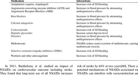 Drug interaction of NSAIDs and commonly used medications. | Download Table