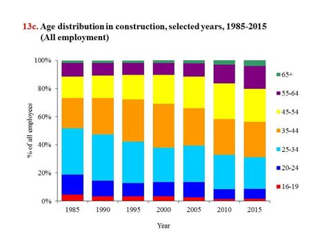 CPWR | Chart Book (6th edition): Labor Force Characteristics - Worker Age in Construction and ...