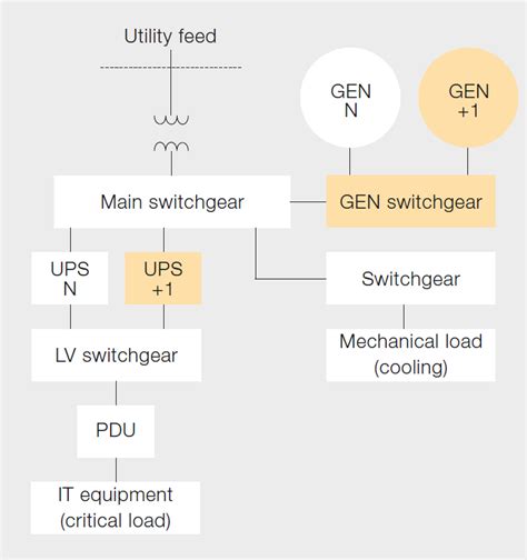 Green Data Center Design and Management: Electrical Distribution System in a Data Center