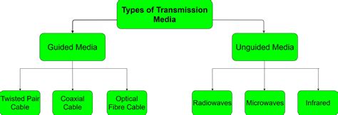 Types of Transmission Media - GeeksforGeeks