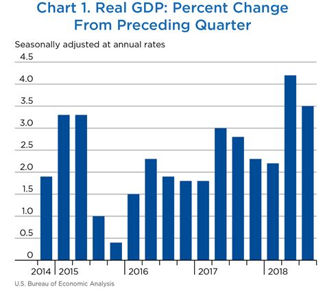 GDP and the Economy 2018:III, Second Estimate, SCB, December 2018