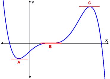 calculus - Find the inflection points in the graph - Mathematics Stack ...