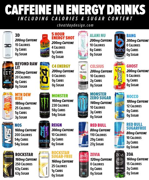 Caffeine In Energy Drinks Chart