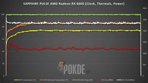 SAPPHIRE PULSE AMD Radeon RX 6600 Review — quite a bit slower for just a bit less money - Pokde.Net