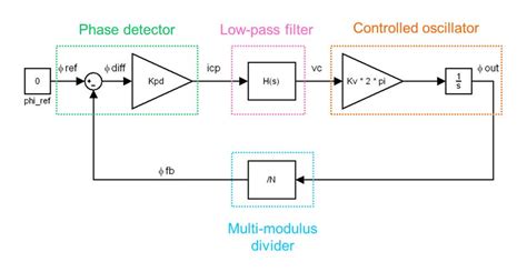 Modeling and Simulating an All-Digital Phase Locked Loop - MATLAB ...