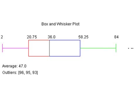 Box-and-Whisker Plot Maker | Devpost