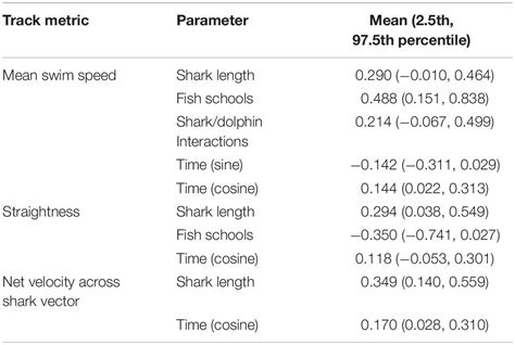 Frontiers | Assessing White Shark (Carcharodon carcharias) Behavior Along Coastal Beaches for ...