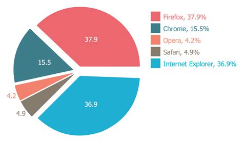 Cara Membuat Grafik Di Excel Pie