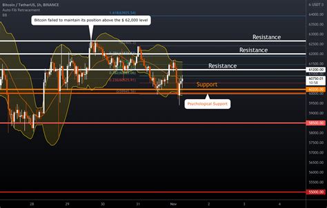 ️ Bitcoin - Technical Analysis for BINANCE:BTCUSDT by MonoCoinSignal — TradingView