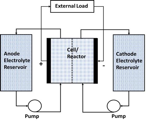 Schematic diagram of a flow battery. | Download Scientific Diagram