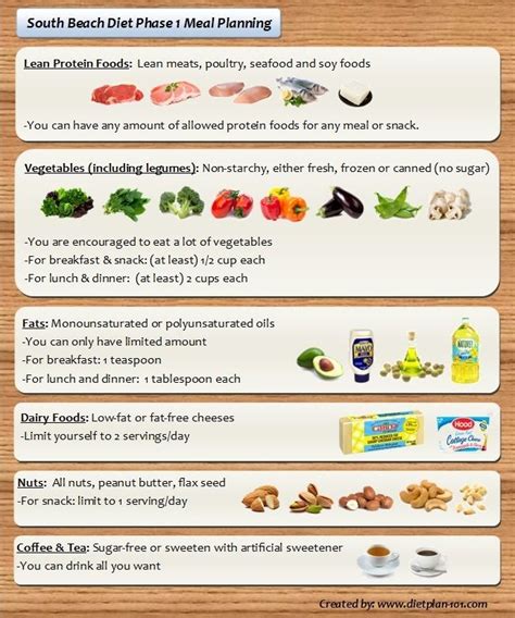 South Beach Diet Phase 1 Meal Plan Printable