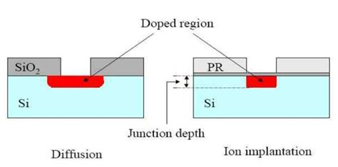 What is Ion Implantation Process of Silicon (Si) Wafer