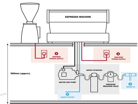 Installation requirements- espresso machine | Talk Coffee Coffee Van, Coffee Bike, Coffee Carts ...