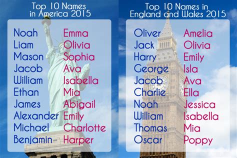 US vs UK Baby Names: Vive la difference! | Nameberry