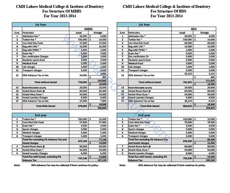 Fee Structure - CMH Lahore Medical College & Institute of Dentistry