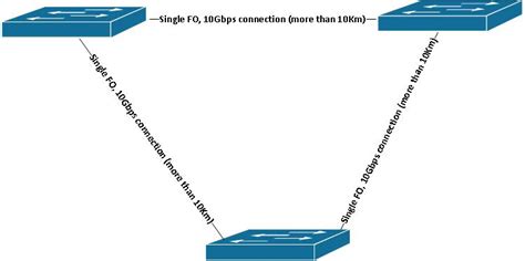 Solved: Avoiding Single point of failure nodes - Cisco Community