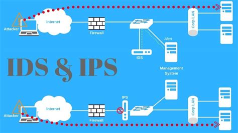 Protect Your Network With IDS / IPS Systems 2020 - DroidCops