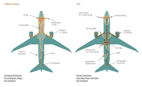 How a Battery Grounded Boeing's Revolutionary Dreamliner | WIRED