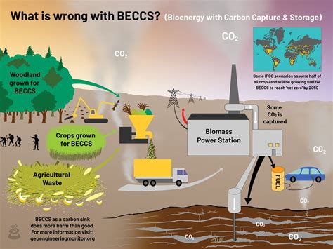 Bio-Energy with Carbon Capture and Storage (BECCS) – Geoengineering Monitor