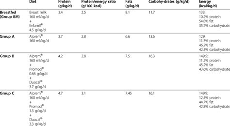 Composition of enteral diets | Download Table