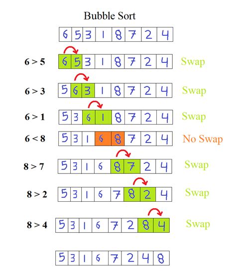 What Is Sorting Technique With Program And Bubble Sort Explaination With Program Presentation