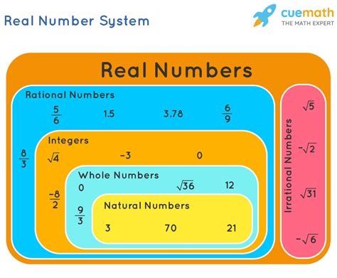 Real Numbers - Definition, Properties, and Examples - Cuemath