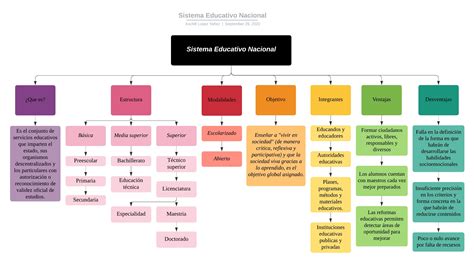 Mapa conceptual sistema educativo Mexicano | Sistema educativo mexicano ...