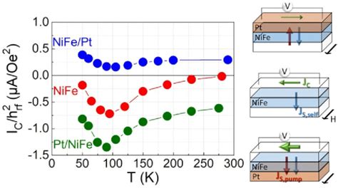 [PDF] Self-induced inverse spin Hall effect in ferromagnets ...