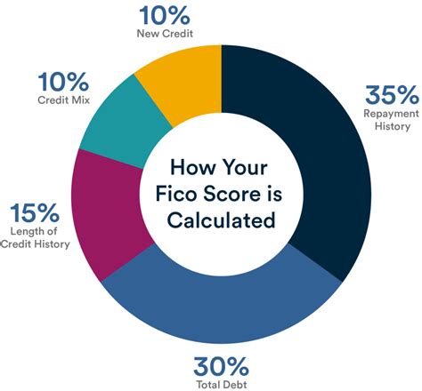 Your FICO Credit Score – What is it and why is it important? | Laurel Road