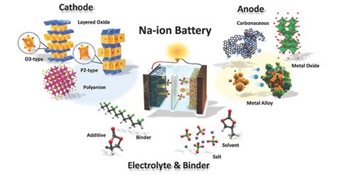 Exploring the Promise of Sodium-Ion Batteries