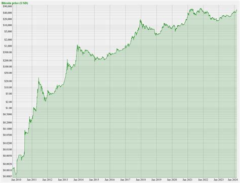 All-time Bitcoin price chart