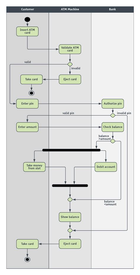 ATM UML activity diagram template - Resume Samples