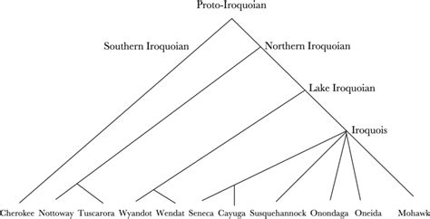 1. The Iroquoian language family | Download Scientific Diagram