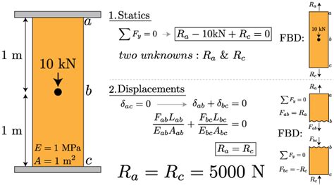 Mechanics of Materials: Axial Load » Mechanics of Slender Structures ...