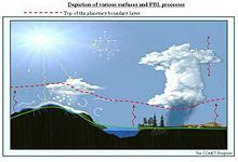 Planetary boundary layer - Wikipedia