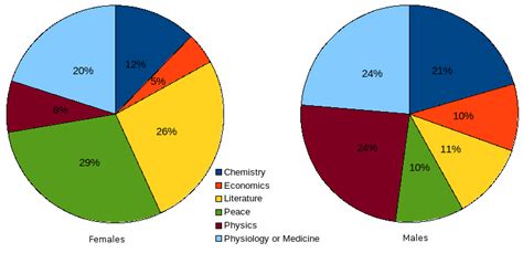 Nobel Prizes by Gender