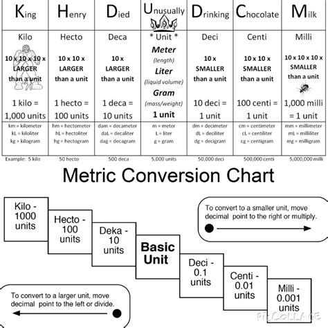 A great way to remember the metric ladder- King Henry Died Unusually ...