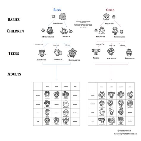 Tamagotchi Friends Growth Chart | natashenka