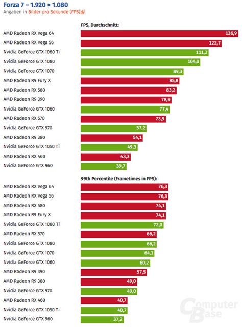 AMD Radeon RX Vega 64 Delivers Forza 7 Benchmark Beatdown Against ...