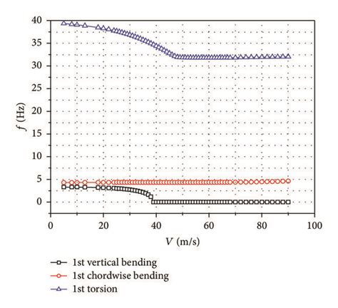 V -f curve before optimization | Download Scientific Diagram