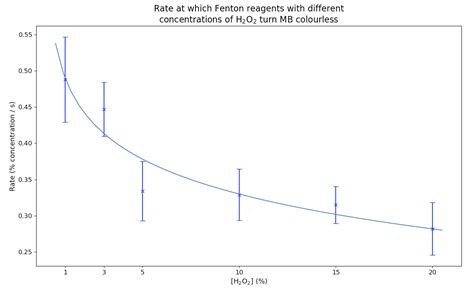 kinetics - High concentration of ferric ion catalyst decreases rate of ...