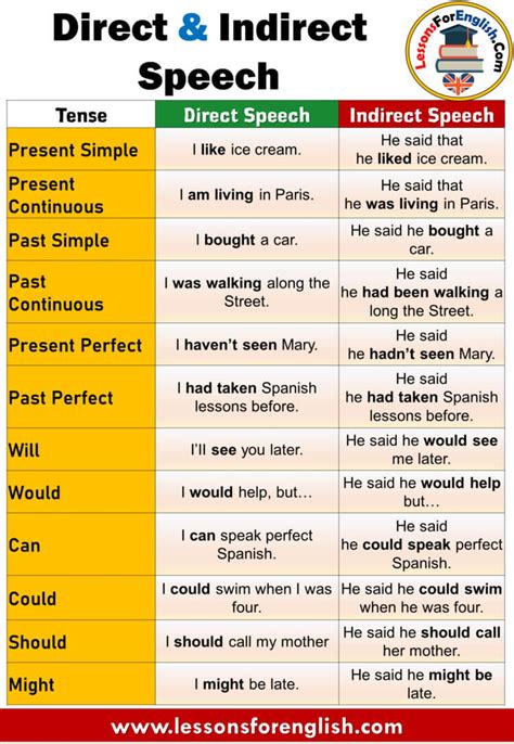 Direct & Indirect Speech, Tenses and Example Sentences - Lessons For English