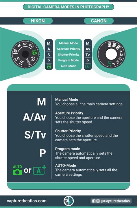 Digital Camera Modes explained - Best shooting modes