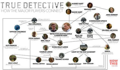 True Detective Theories: True Detective Explained